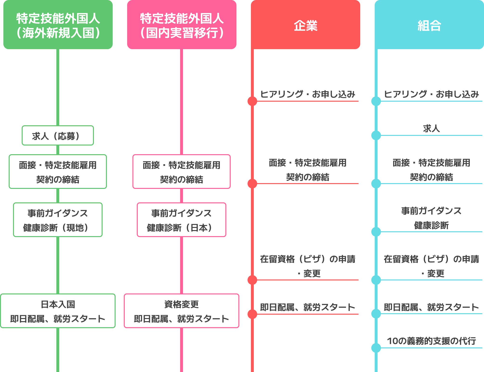 受け入れの流れ