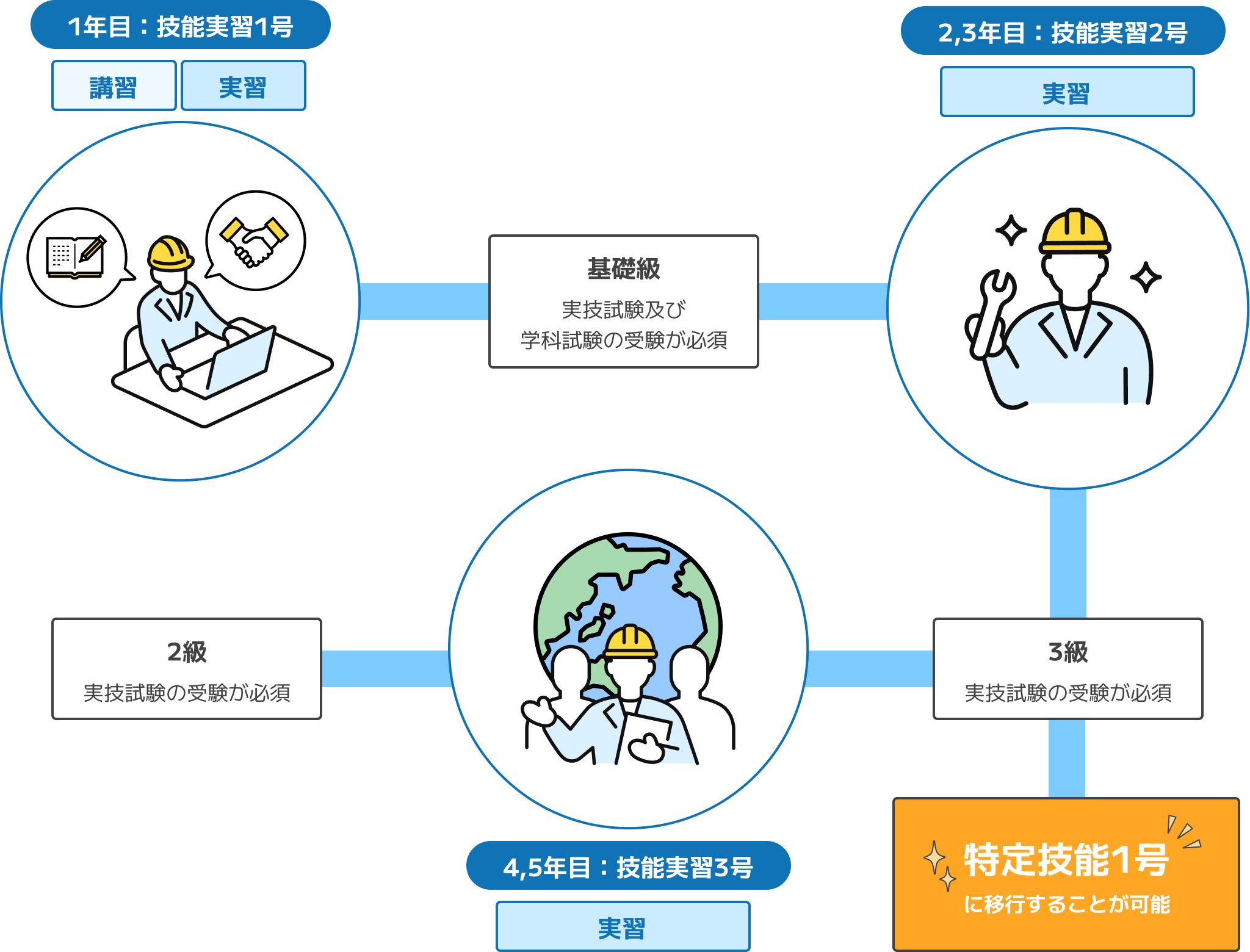技能実習の区分と、最長5年へのステップアップ